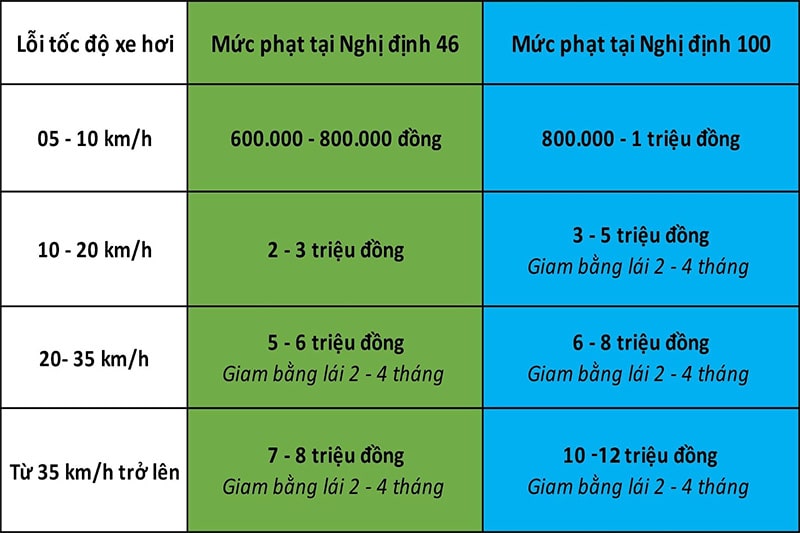 Xe ô tô chạy quá tốc độ từ 5 đến 10km/h phạt bao nhiêu tiền? Xe ô tô chạy quá tốc độ từ 5 đến 10km/h phạt bao nhiêu tiền?