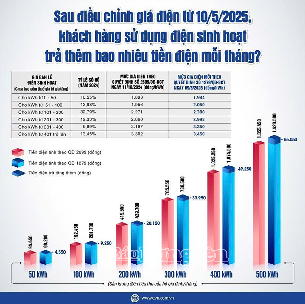 Bảng tính toán chi phí tăng thêm của người dân khi điều chỉnh giá điện