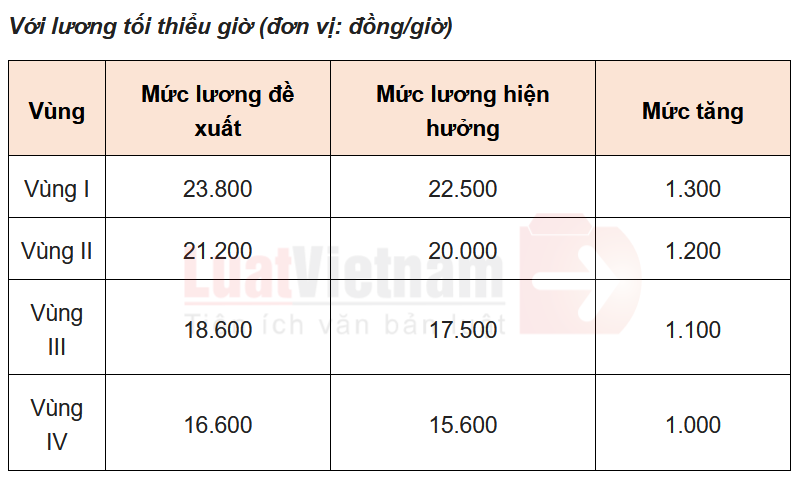 Từ 01/7/2024, nhiều người lao động sẽ được chuyển địa bàn hưởng lương tối thiểu vùng. Vậy làm việc ở tỉnh nào sẽ được tăng lương thêm hơn 20% từ 01/7/2024?