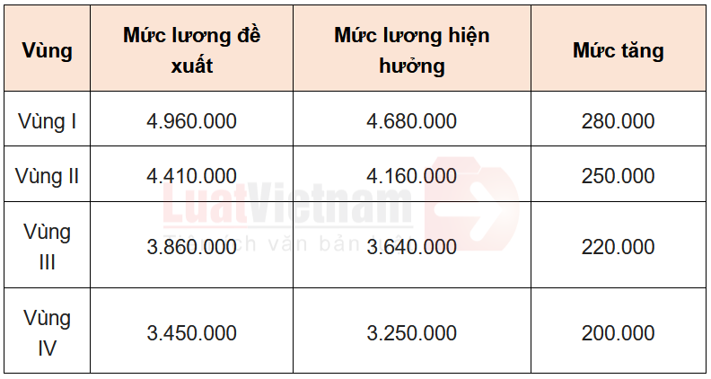 Từ 01/7/2024, nhiều người lao động sẽ được chuyển địa bàn hưởng lương tối thiểu vùng. Vậy làm việc ở tỉnh nào sẽ được tăng lương thêm hơn 20% từ 01/7/2024?