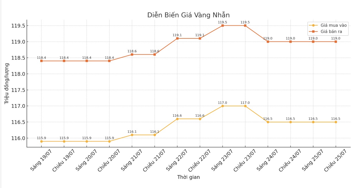 anh-man-hinh-2025-07-03 Diễn biến giá vàng nhẫn những phiên giao dịch gần đây. Biểu đồ: Khương Duy