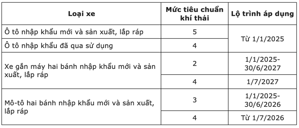 Từ năm 2026, xe 4 bánh chở người và chở hàng phải có mức khí thải bằng 0 - 2 Từ năm 2026, xe 4 bánh chở người và chở hàng phải có mức khí thải bằng 0 - 2