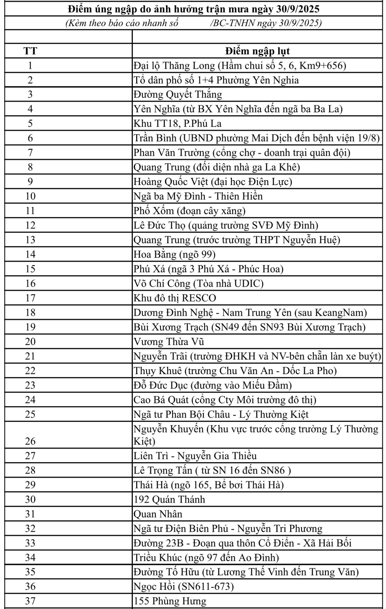 Danh sách 65 điểm úng ngập tại Hà Nội- Ảnh 2. Danh sách 65 điểm úng ngập tại Hà Nội- Ảnh 2.