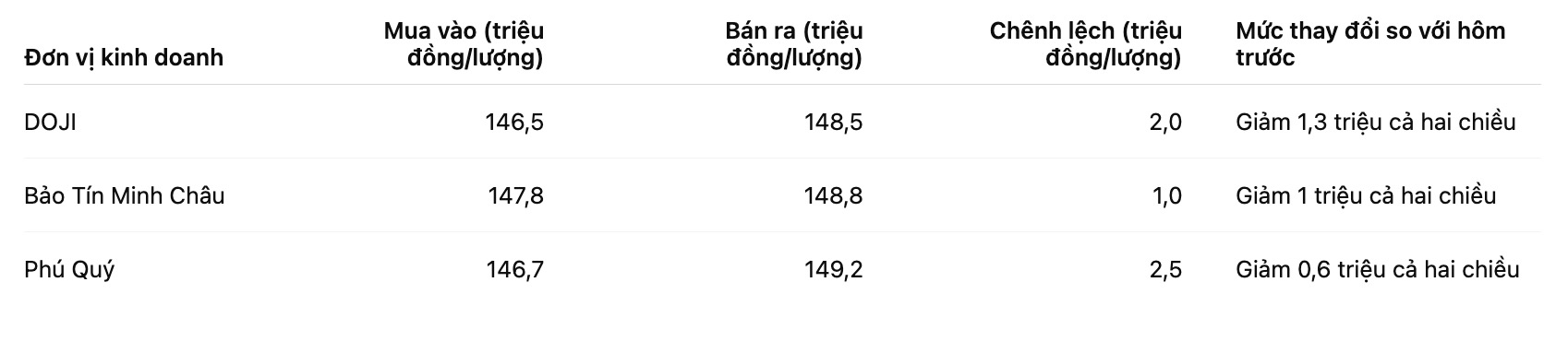 Giá vàng miếng SJC tại một số đơn vị kinh doanh. Bảng: Khương Duy