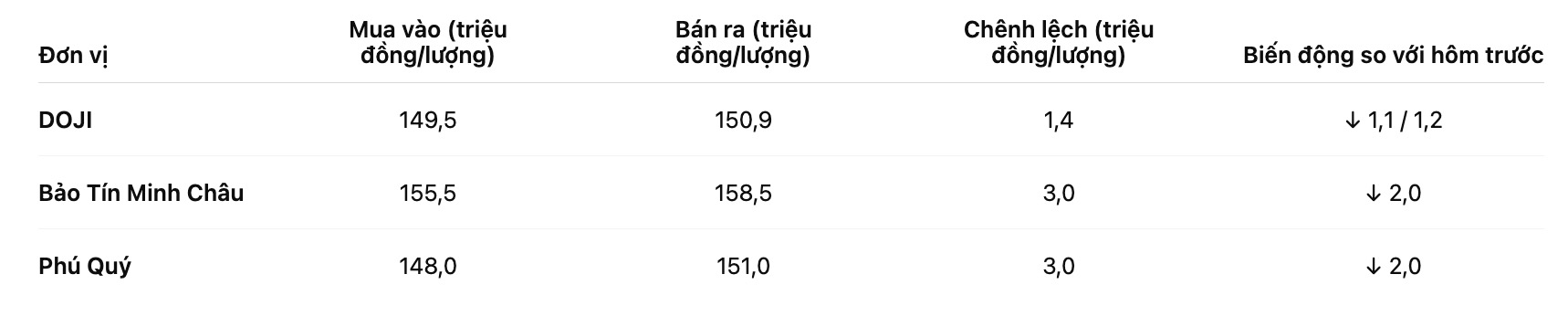 Giá vàng nhẫn trơn tại một số đơn vị. Bảng: Khương Duy