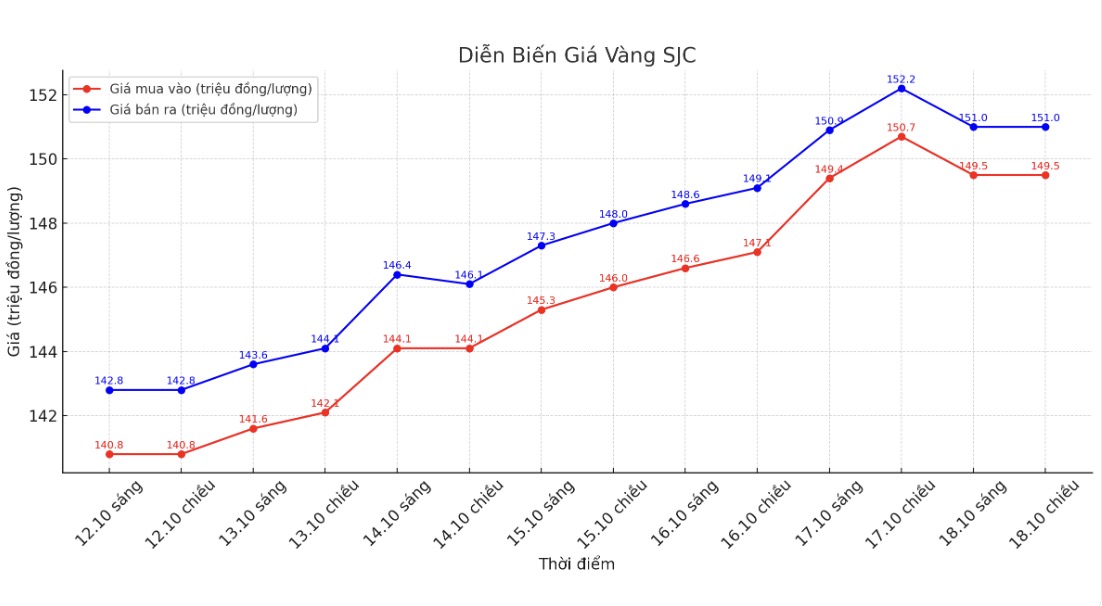 Diễn biến giá vàng SJC những phiên giao dịch gần đây. Biểu đồ: Khương Duy