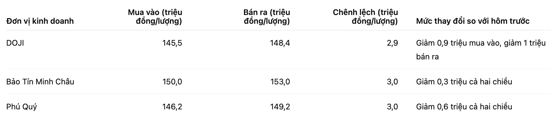 Giá vàng nhẫn trơn tại một số đơn vị kinh doanh. Bảng: Khương Duy