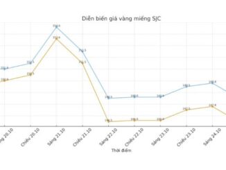 Diễn biến giá vàng SJC những phiên giao dịch gần đây. Biểu đồ: Khương Duy