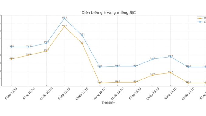 Diễn biến giá vàng SJC những phiên giao dịch gần đây. Biểu đồ: Khương Duy