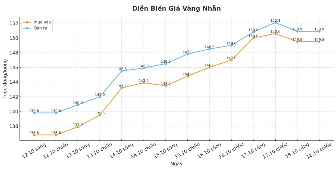 Diễn biến giá vàng nhẫn những phiên giao dịch gần đây. Biểu đồ: Khương Duy