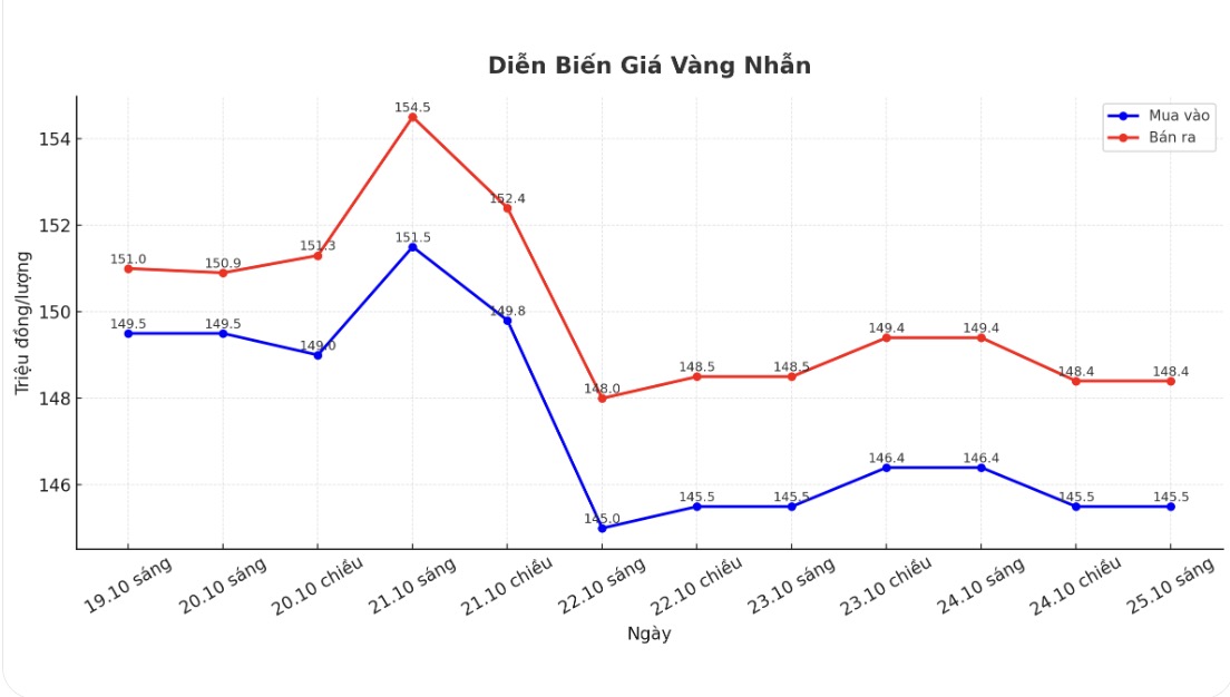 Diễn biến giá vàng nhẫn trơn những phiên giao dịch gần đây. Biểu đồ: Khương Duy