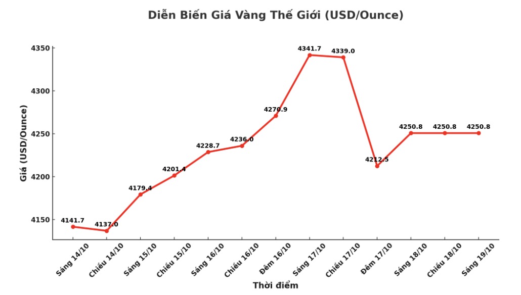 Diễn biến giá vàng thế giới những phiên giao dịch gần đây. Biểu đồ: Khương Duy