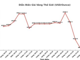Ghi nhận lúc 22h55 ngày 22.10 (giờ Việt Nam), giá vàng thế giới niêm yết ở ngưỡng 4.039,6 USD/ounce.