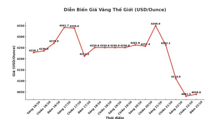 Ghi nhận lúc 22h55 ngày 22.10 (giờ Việt Nam), giá vàng thế giới niêm yết ở ngưỡng 4.039,6 USD/ounce.