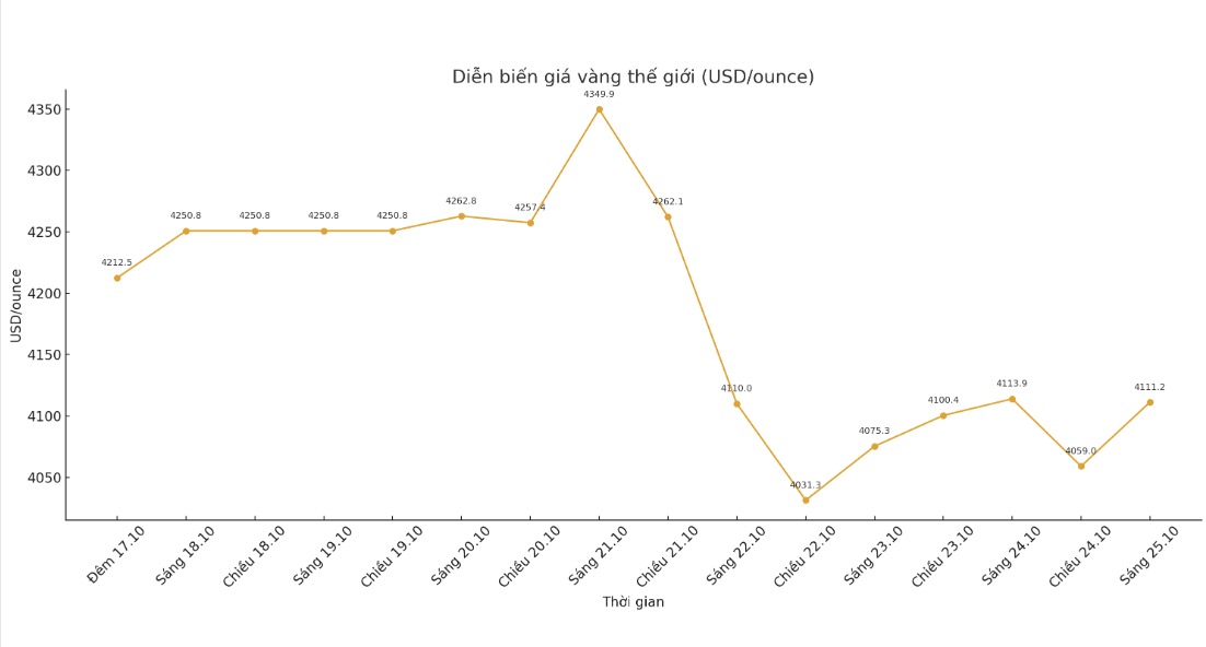 Diễn biến giá vàng thế giới những phiên giao dịch gần đây. Biểu đồ: Khương Duy