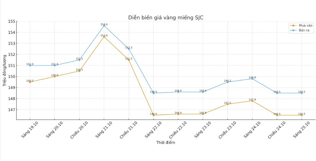 Diễn biến giá vàng SJC những phiên giao dịch gần đây. Biểu đồ: Khương Duy
