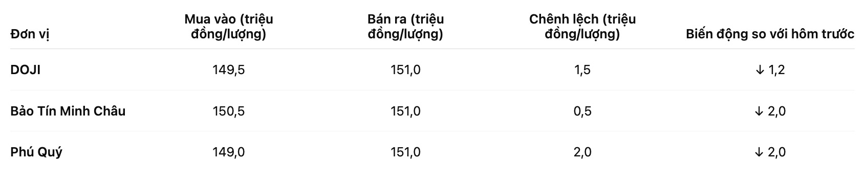 Giá vàng miếng SJC tại một số đơn vị. Bảng: Khương Duy