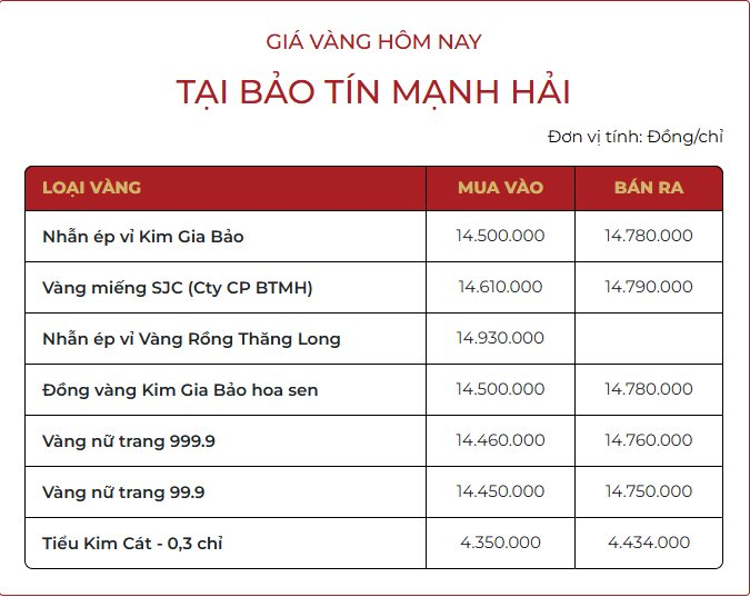 Sáng 16/10: Giá vàng nhẫn tiếp tục tăng- Ảnh 1.