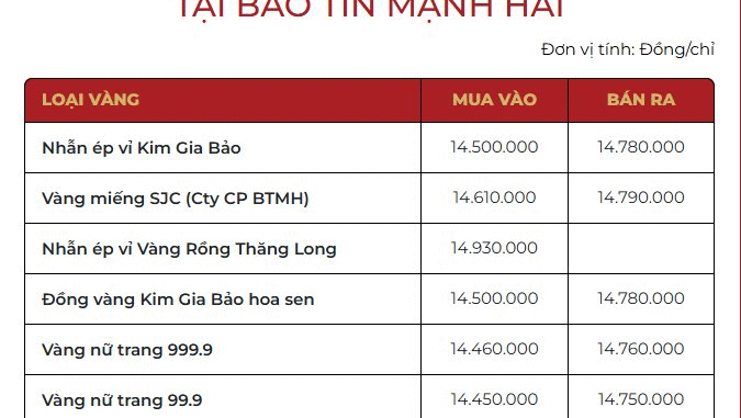 Sáng 16/10: Giá vàng nhẫn tiếp tục tăng- Ảnh 1.