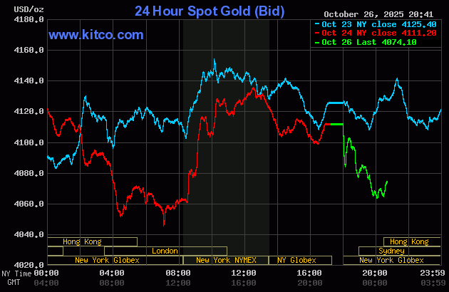Sáng 27/10: Giá vàng miếng SJC, giá vàng nhẫn trơn đồng loạt giảm- Ảnh 2. Sáng 27/10: Giá vàng miếng SJC, giá vàng nhẫn trơn đồng loạt giảm- Ảnh 2.