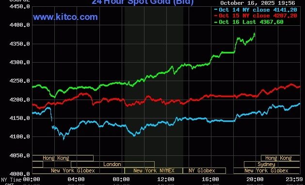 Giá vàng thế giới liên tục đi lên trong vài phiên qua. Đồ thị: Kitco
