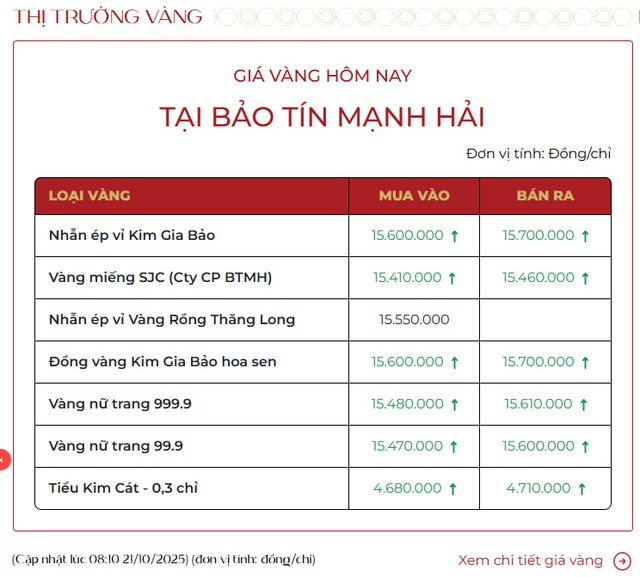 Sáng 21/10: Giá vàng nhẫn, vàng miếng đồng loạt tăng mạnh- Ảnh 1. Sáng 21/10: Giá vàng nhẫn, vàng miếng đồng loạt tăng mạnh- Ảnh 1.