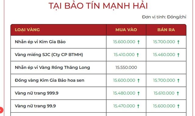 Sáng 21/10: Giá vàng nhẫn, vàng miếng đồng loạt tăng mạnh- Ảnh 1. Sáng 21/10: Giá vàng nhẫn, vàng miếng đồng loạt tăng mạnh- Ảnh 1.