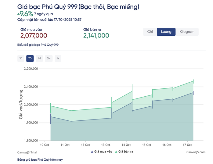 Giá bạc hôm nay 17 - 10: Tăng vọt Cùng vàng , lập kỷ lục mới - Ảnh 3.