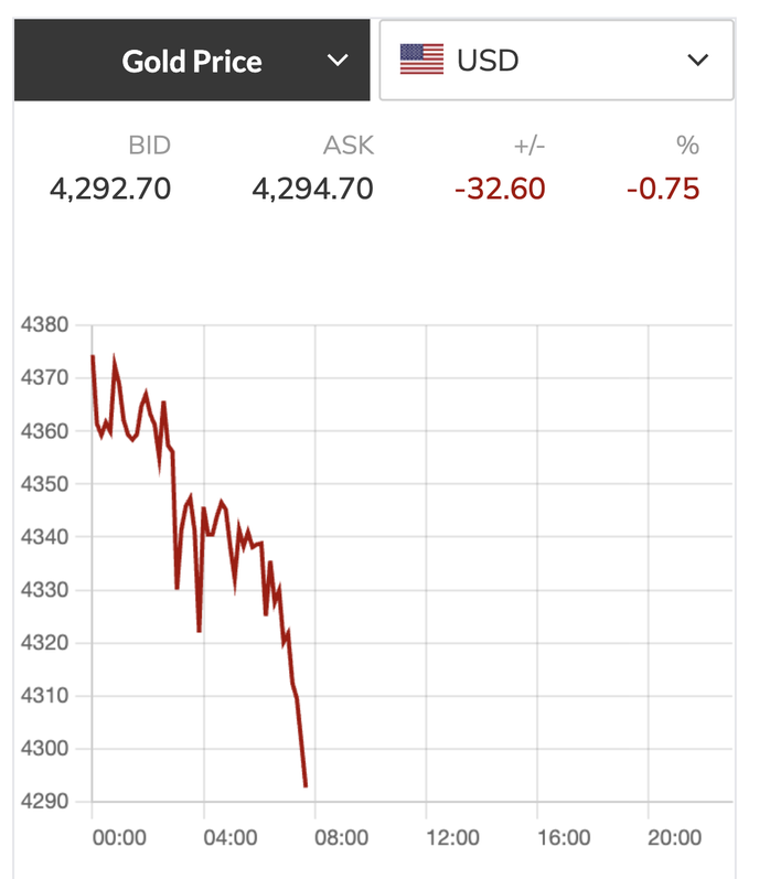 screenshot-2025-10-17-at-185807-17607024198312060739106 Tối nay 17-10, giá vàng đang lao dốc mạnh - Ảnh 2.