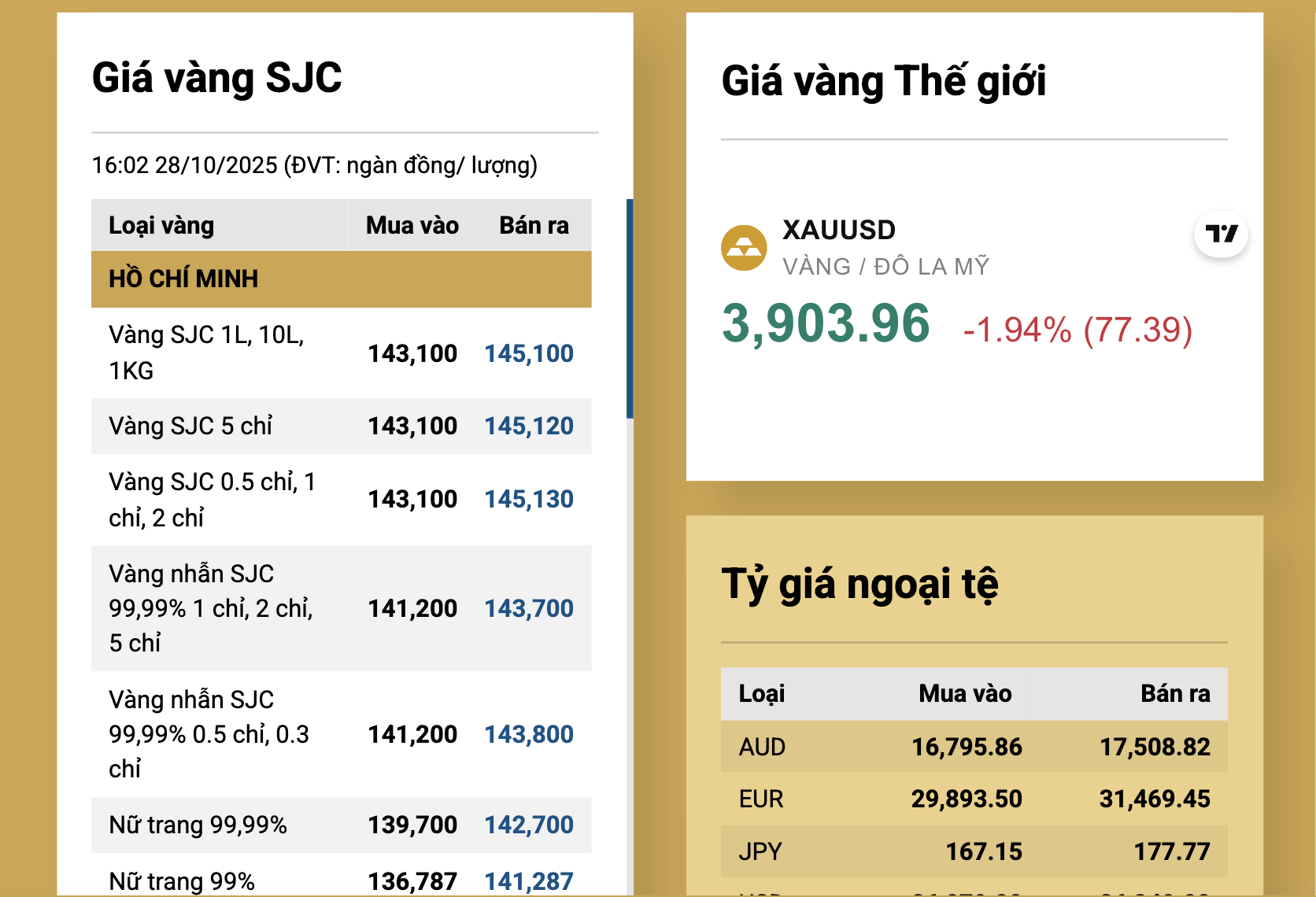 Chiều nay, 28-10, giá vàng miếng SJC và vàng nhẫn "giảm không phanh"- Ảnh 2.