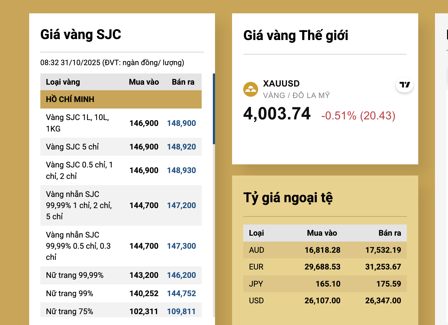 Sáng 31-10, giá vàng miếng SJC, vàng nhẫn lại tăng mạnh- Ảnh 2.
