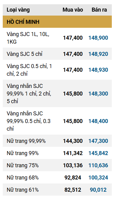Sáng 27/10: Giá vàng miếng SJC, giá vàng nhẫn trơn đồng loạt giảm- Ảnh 1. Sáng 27/10: Giá vàng miếng SJC, giá vàng nhẫn trơn đồng loạt giảm- Ảnh 1.