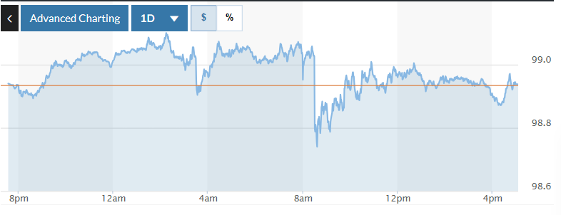 Tỷ giá USD hôm nay (25-10): Đồng USD gần như đi ngang sau khi dữ liệu lạm phát được công bố